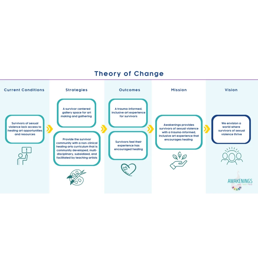 A flowchart titled "Theory of Change" shows the progression from current conditions for survivors of sexual violence to strategies, outcomes, mission, and vision for healing and support.